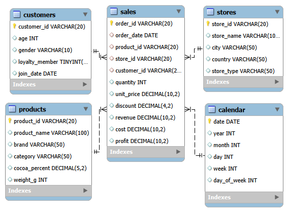 SQL